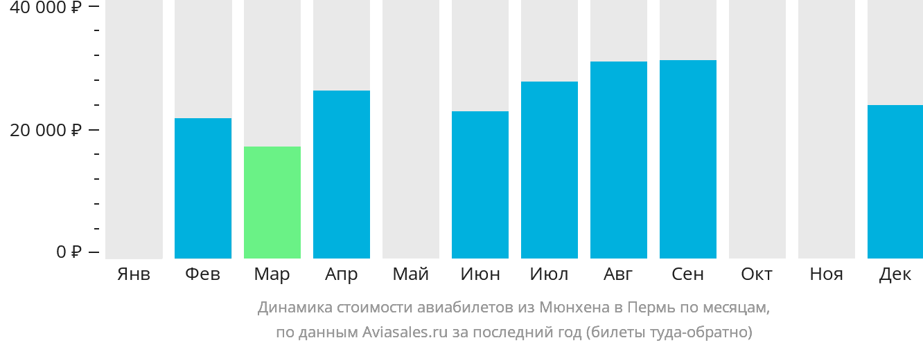Динамика стоимости авиабилетов из Мюнхена в Пермь по месяцам