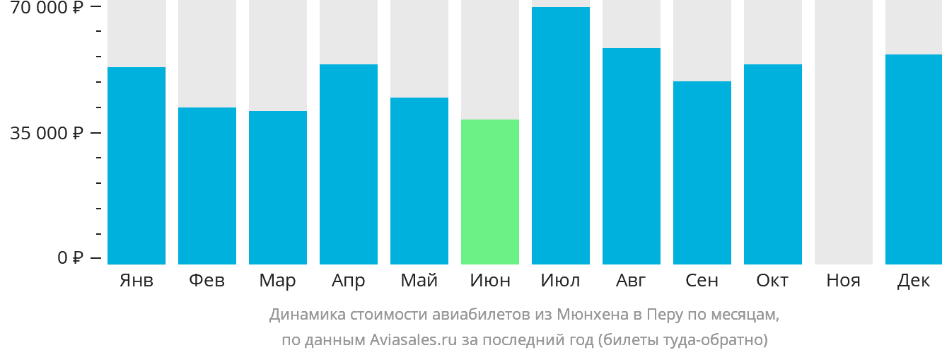 Динамика стоимости авиабилетов из Мюнхена в Перу по месяцам