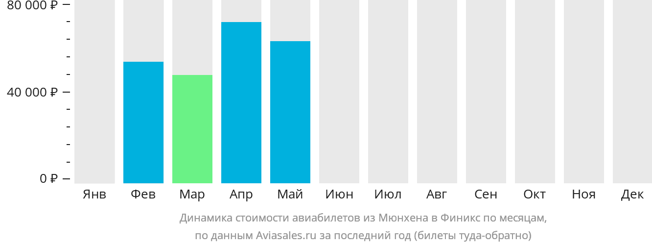 Динамика стоимости авиабилетов из Мюнхена в Финикс по месяцам