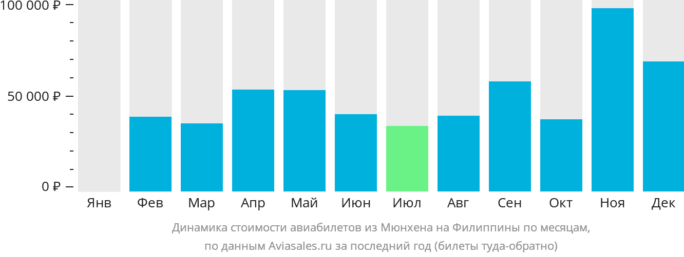 Динамика стоимости авиабилетов из Мюнхена на Филиппины по месяцам