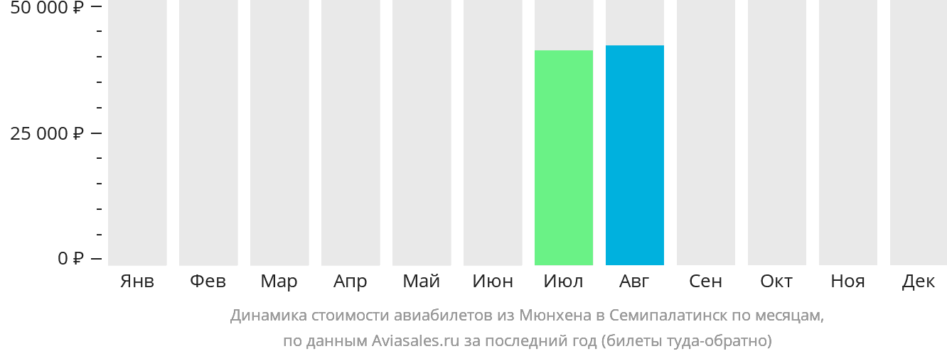 Динамика стоимости авиабилетов из Мюнхена в Семей по месяцам