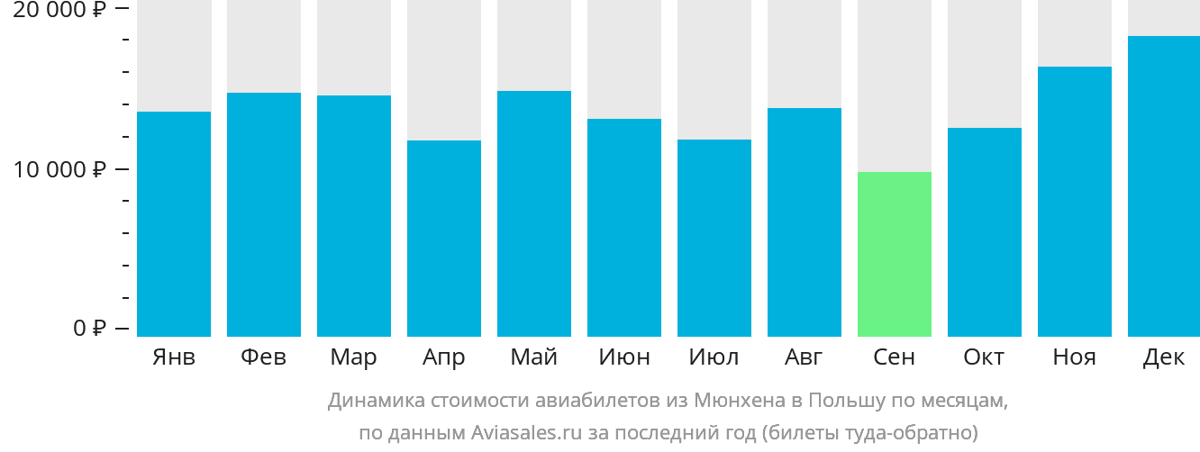 Динамика стоимости авиабилетов из Мюнхена в Польшу по месяцам