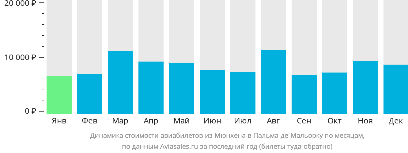 Динамика стоимости авиабилетов из Мюнхена в Пальма-де-Майорку по месяцам