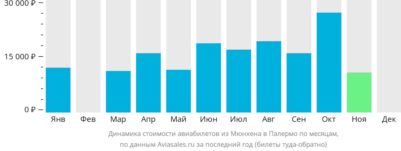 Динамика стоимости авиабилетов из Мюнхена в Палермо по месяцам
