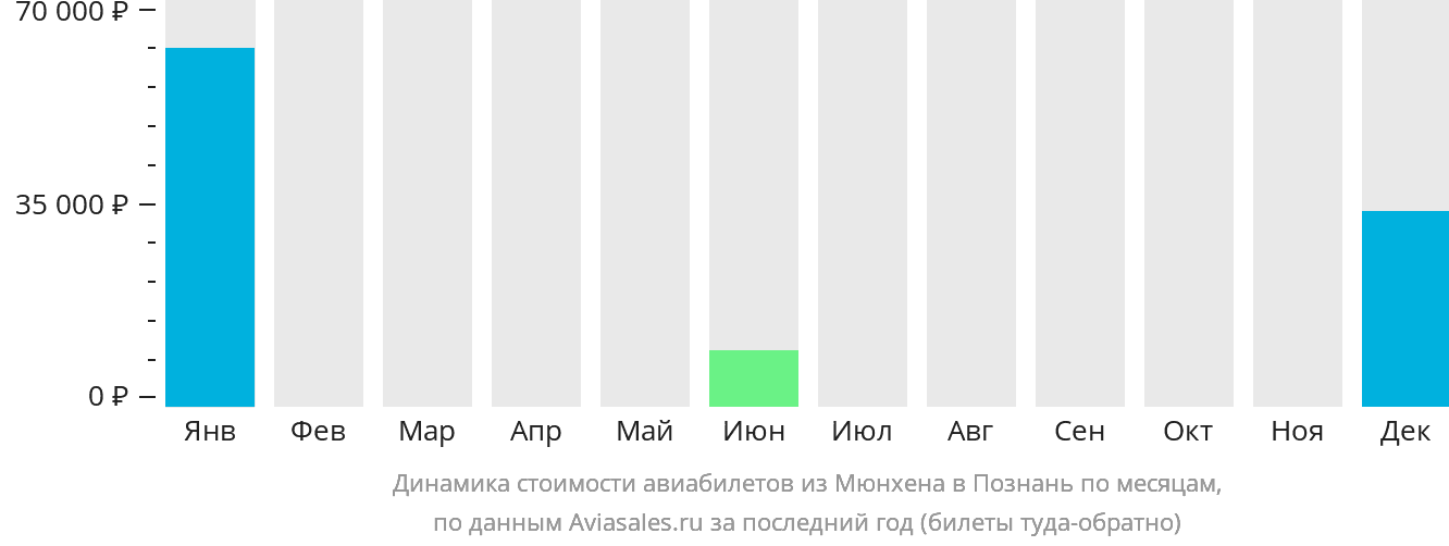 Динамика стоимости авиабилетов из Мюнхена в Познань по месяцам