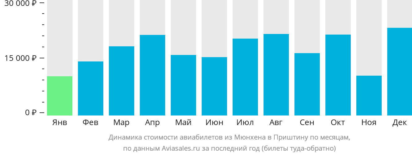 Динамика стоимости авиабилетов из Мюнхена в Приштину по месяцам