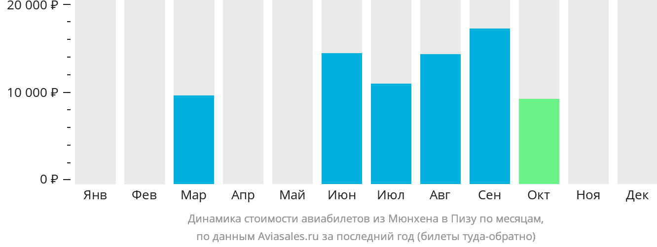 Динамика стоимости авиабилетов из Мюнхена в Пизу по месяцам