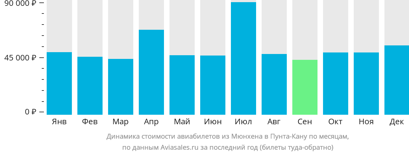 Динамика стоимости авиабилетов из Мюнхена в Пунта-Кану по месяцам