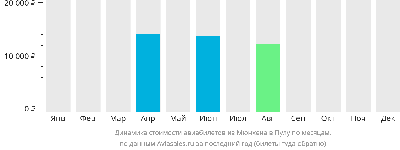 Динамика стоимости авиабилетов из Мюнхена в Пулу по месяцам