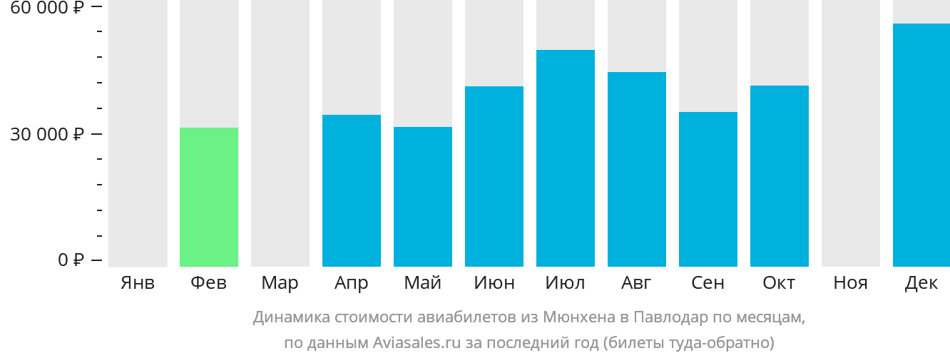 Динамика стоимости авиабилетов из Мюнхена в Павлодар по месяцам