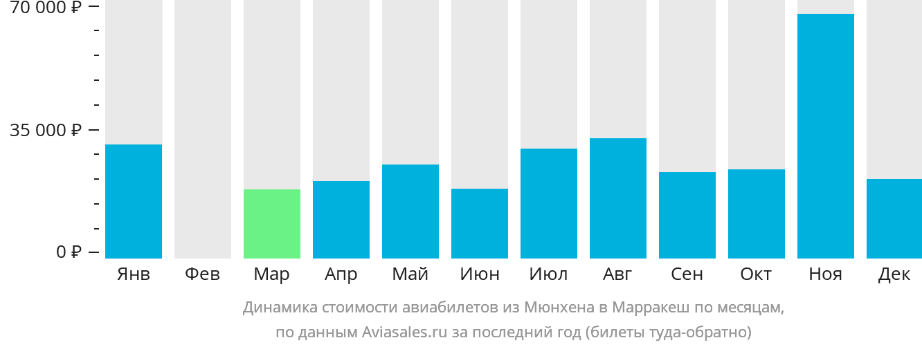 Динамика стоимости авиабилетов из Мюнхена в Марракеш по месяцам