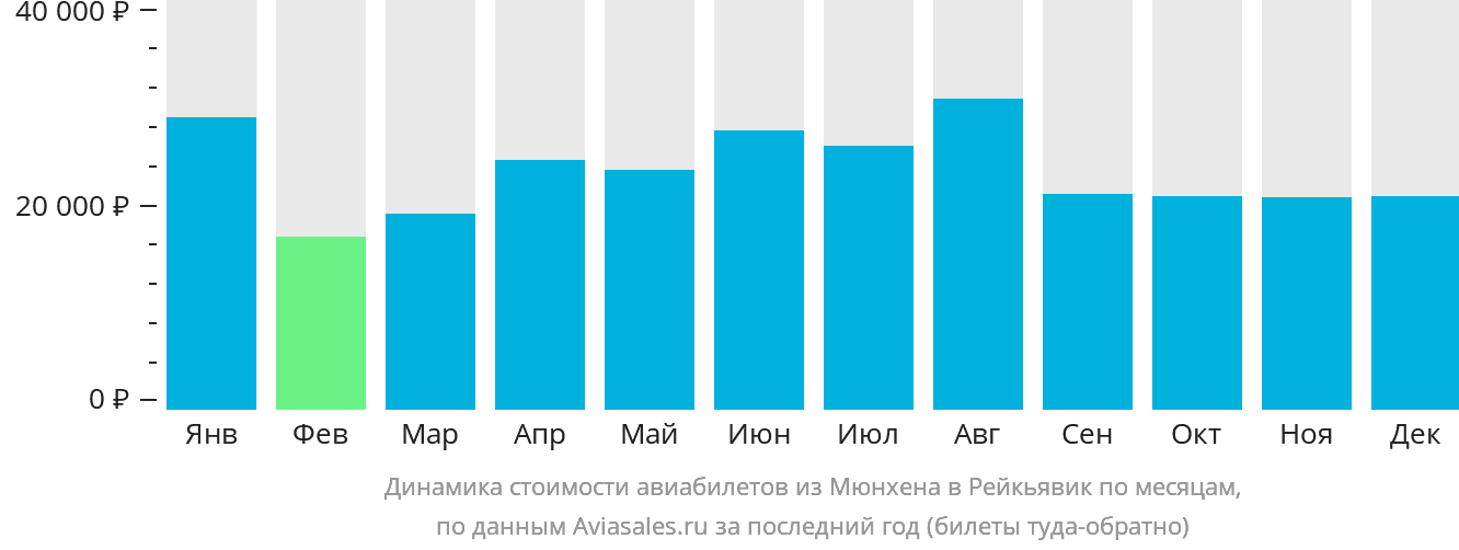 Динамика стоимости авиабилетов из Мюнхена в Рейкьявик по месяцам