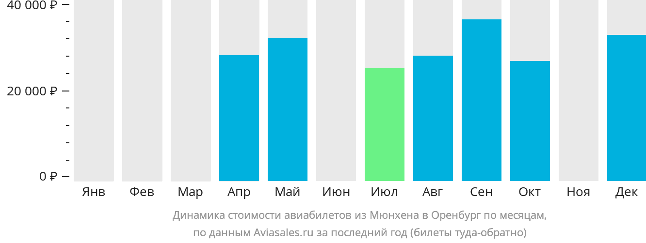 Динамика стоимости авиабилетов из Мюнхена в Оренбург по месяцам