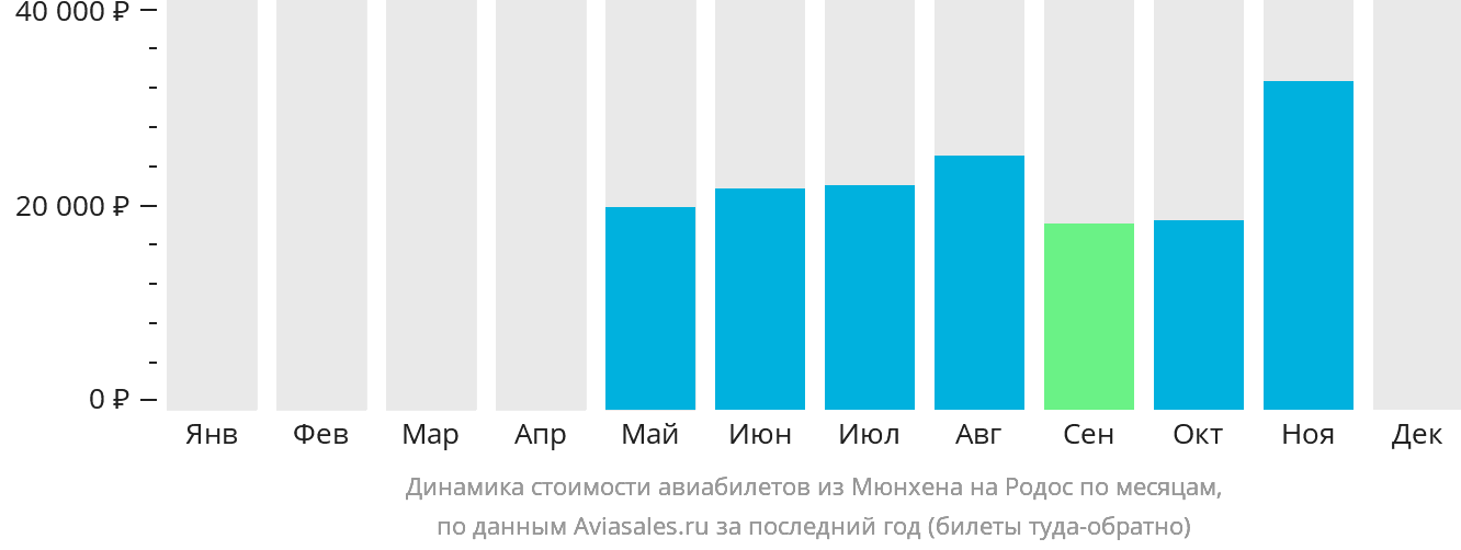 Динамика стоимости авиабилетов из Мюнхена на Родос по месяцам