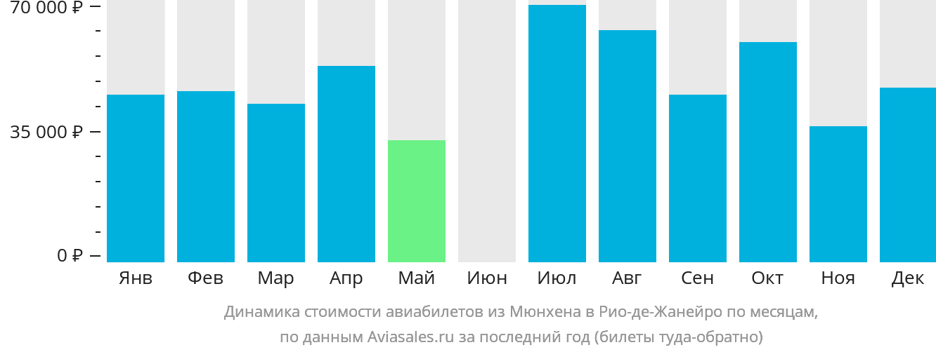 Динамика стоимости авиабилетов из Мюнхена в Рио-де-Жанейро по месяцам