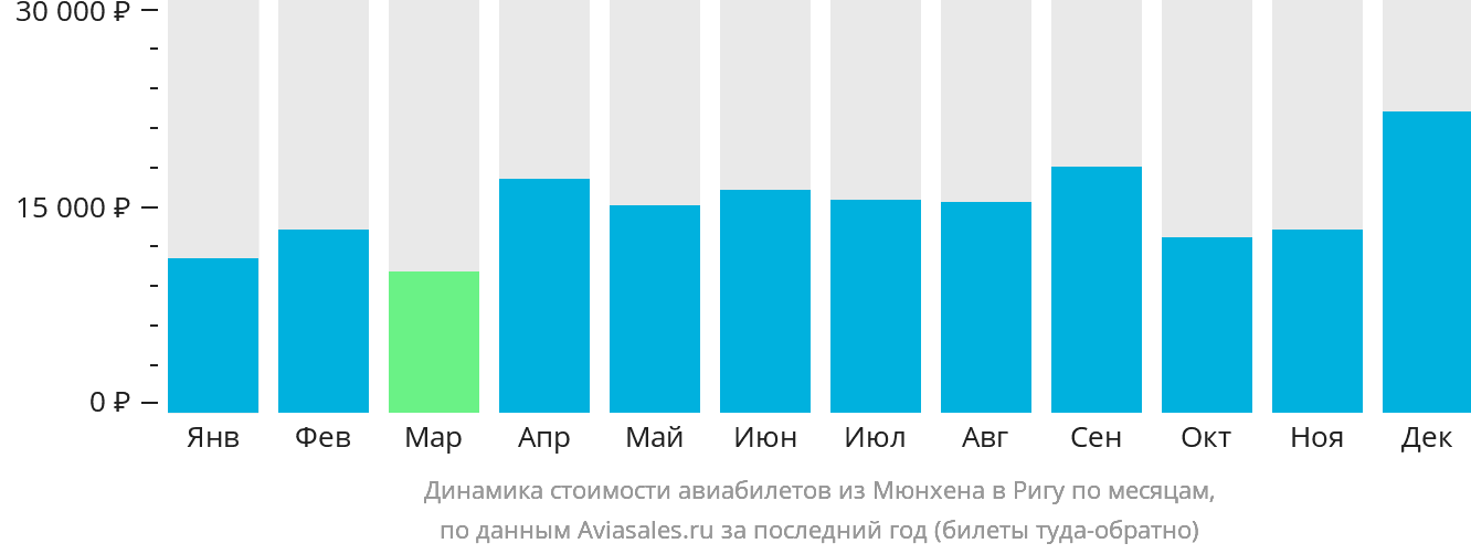 Динамика стоимости авиабилетов из Мюнхена в Ригу по месяцам
