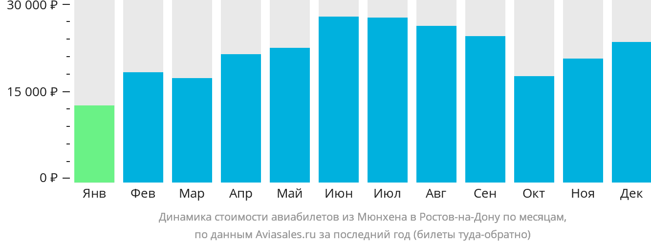 Динамика стоимости авиабилетов из Мюнхена в Ростов-на-Дону по месяцам