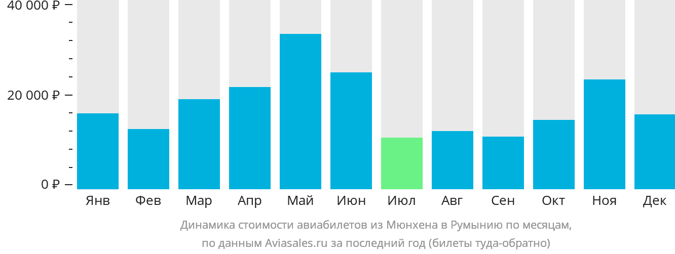 Динамика стоимости авиабилетов из Мюнхена в Румынию по месяцам