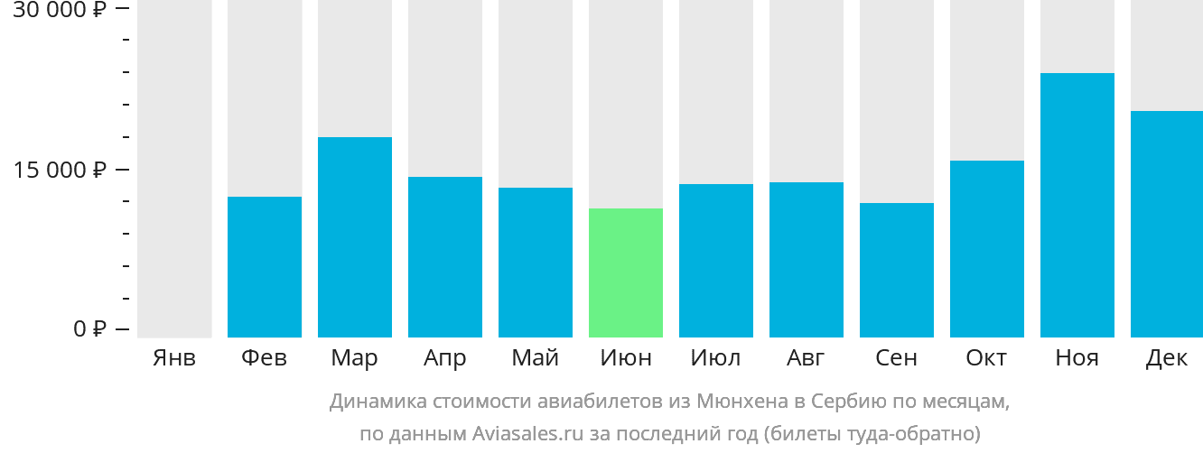 Динамика стоимости авиабилетов из Мюнхена в Сербию по месяцам