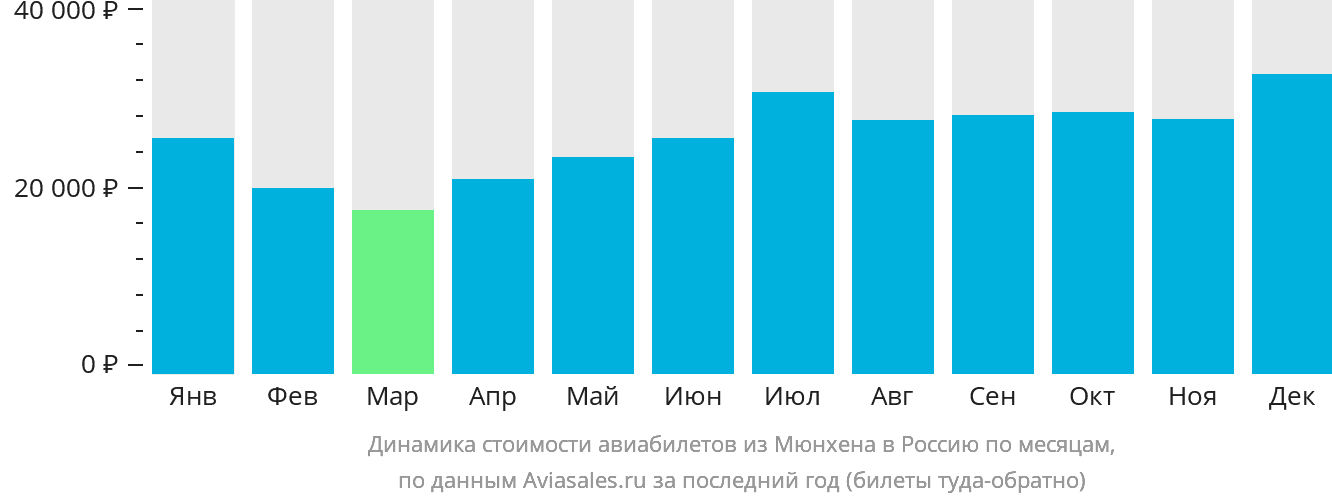 Динамика стоимости авиабилетов из Мюнхена в Россию по месяцам