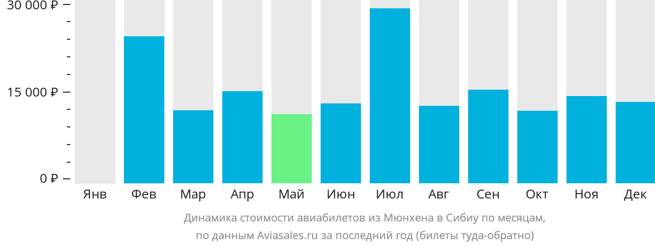 Динамика стоимости авиабилетов из Мюнхена в Сибиу по месяцам