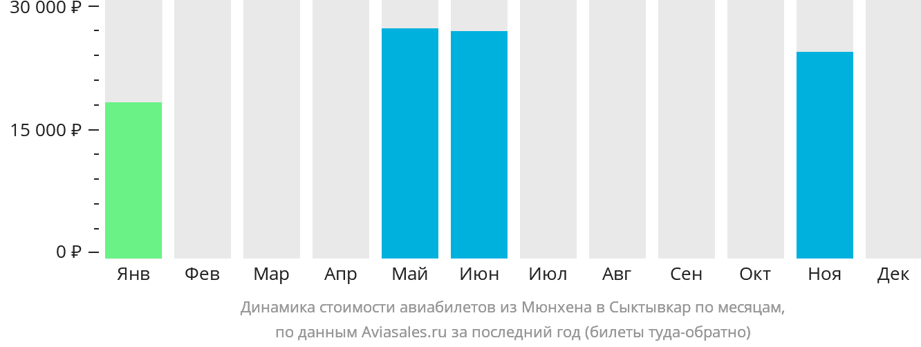 Динамика стоимости авиабилетов из Мюнхена в Сыктывкар по месяцам