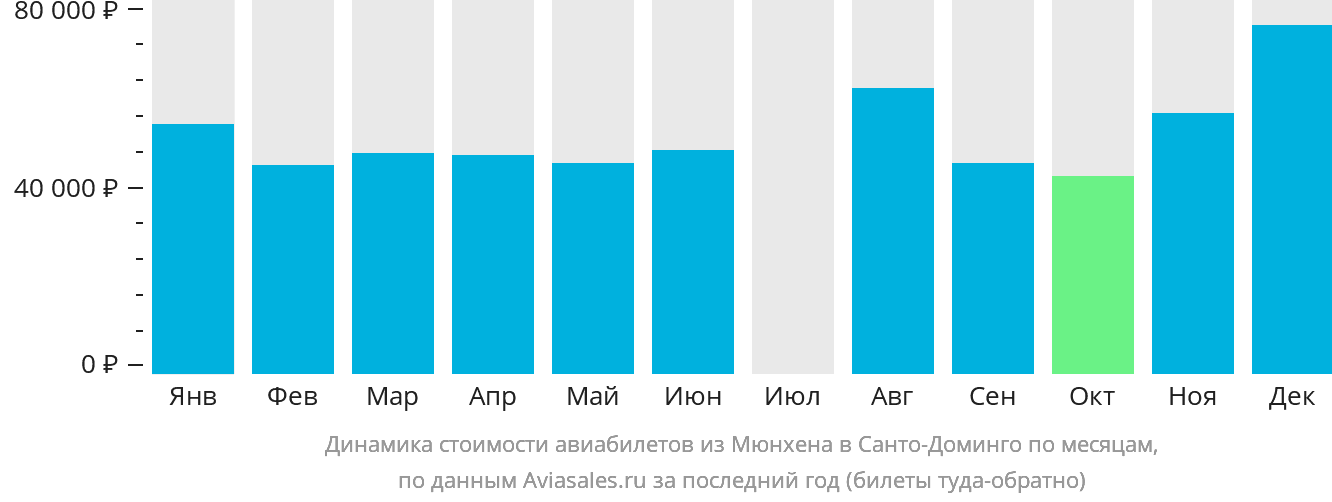 Динамика стоимости авиабилетов из Мюнхена в Санто-Доминго по месяцам