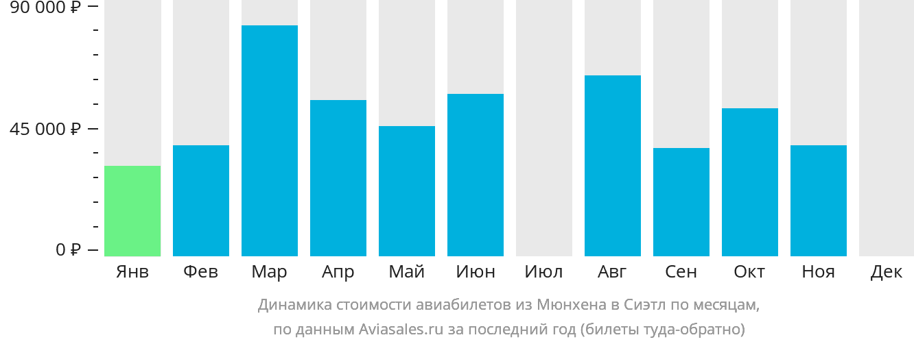 Динамика стоимости авиабилетов из Мюнхена в Сиэтл по месяцам