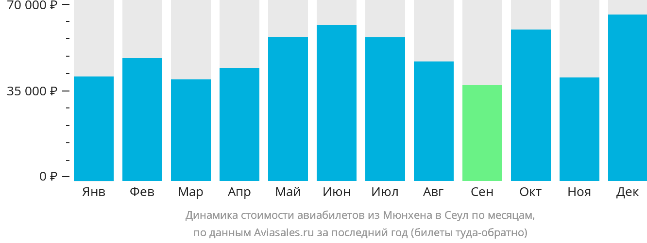 Динамика стоимости авиабилетов из Мюнхена в Сеул по месяцам