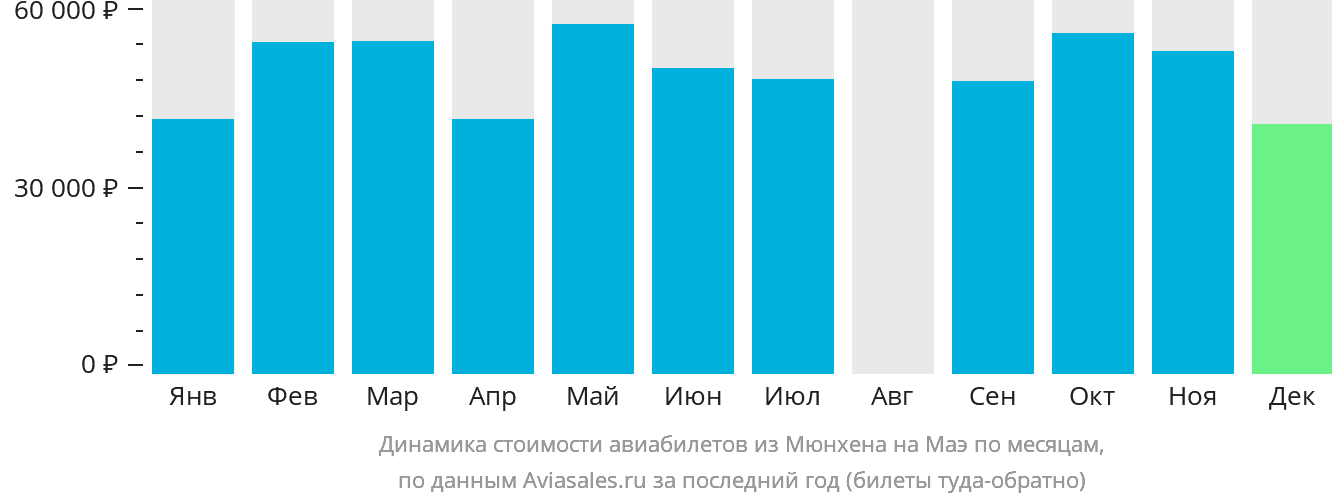Динамика стоимости авиабилетов из Мюнхена на Маэ по месяцам