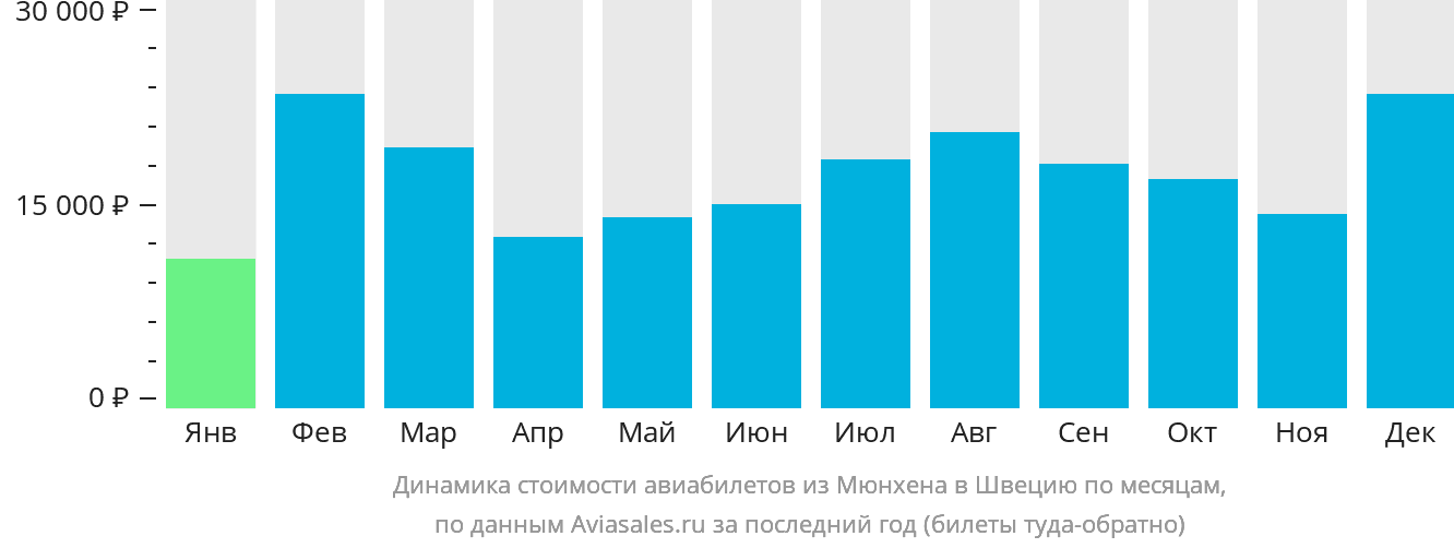 Динамика стоимости авиабилетов из Мюнхена в Швецию по месяцам