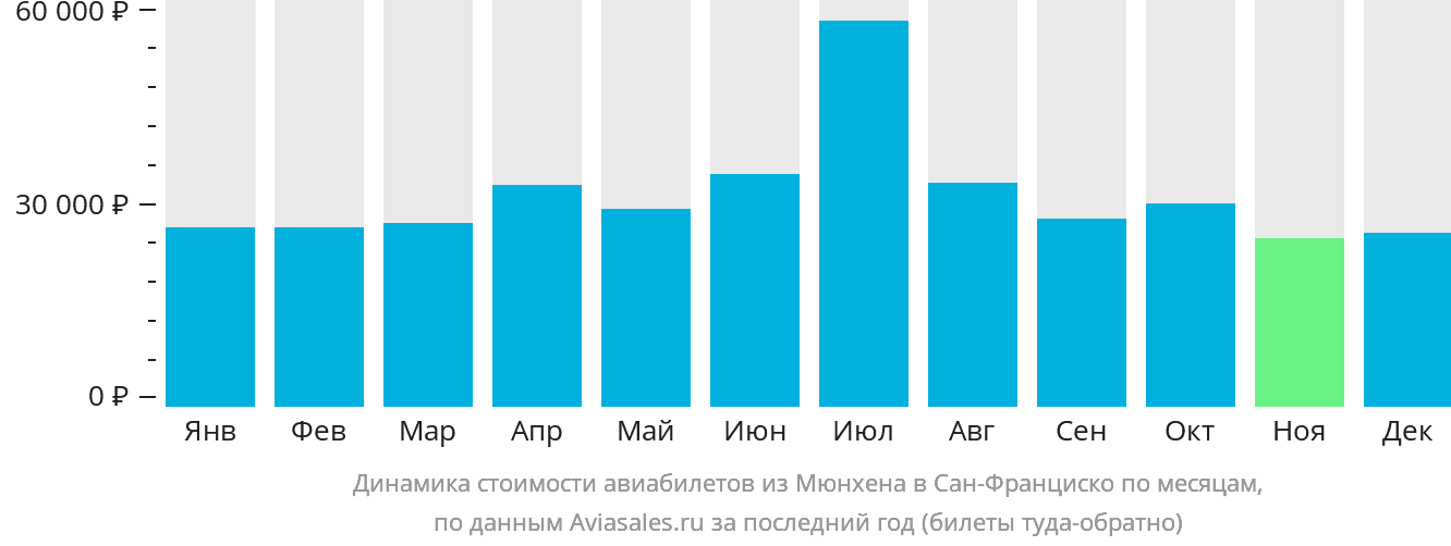 Динамика стоимости авиабилетов из Мюнхена в Сан-Франциско по месяцам