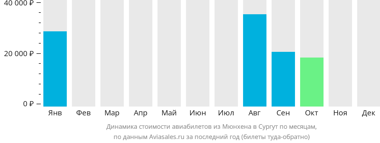 Динамика стоимости авиабилетов из Мюнхена в Сургут по месяцам
