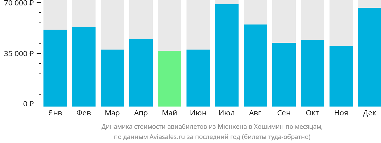Динамика стоимости авиабилетов из Мюнхена в Хошимин по месяцам