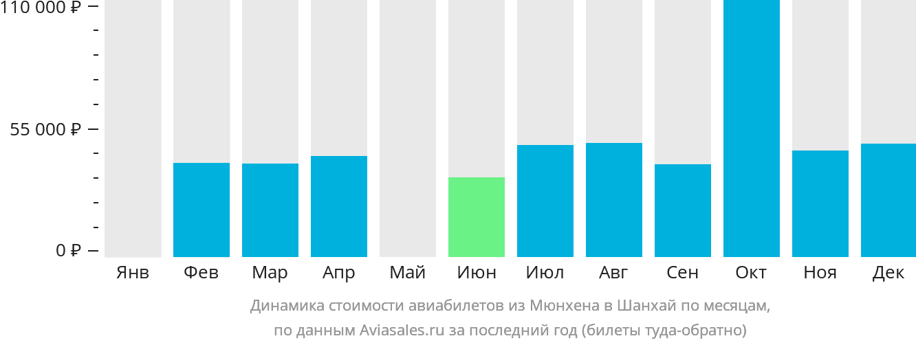 Динамика стоимости авиабилетов из Мюнхена в Шанхай по месяцам