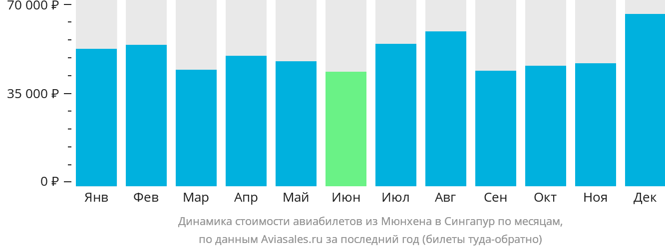 Динамика стоимости авиабилетов из Мюнхена в Сингапур по месяцам