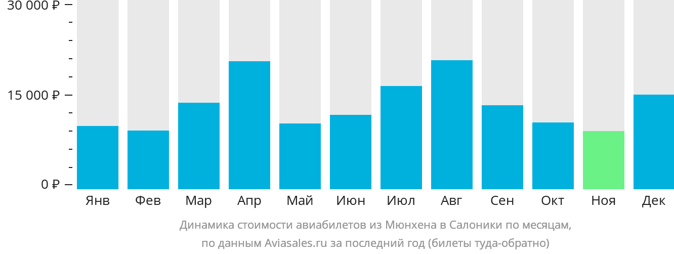 Динамика стоимости авиабилетов из Мюнхена в Салоники по месяцам