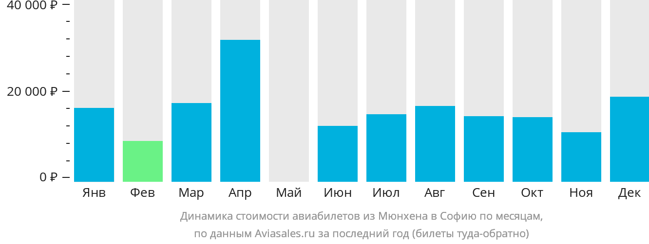 Динамика стоимости авиабилетов из Мюнхена в Софию по месяцам