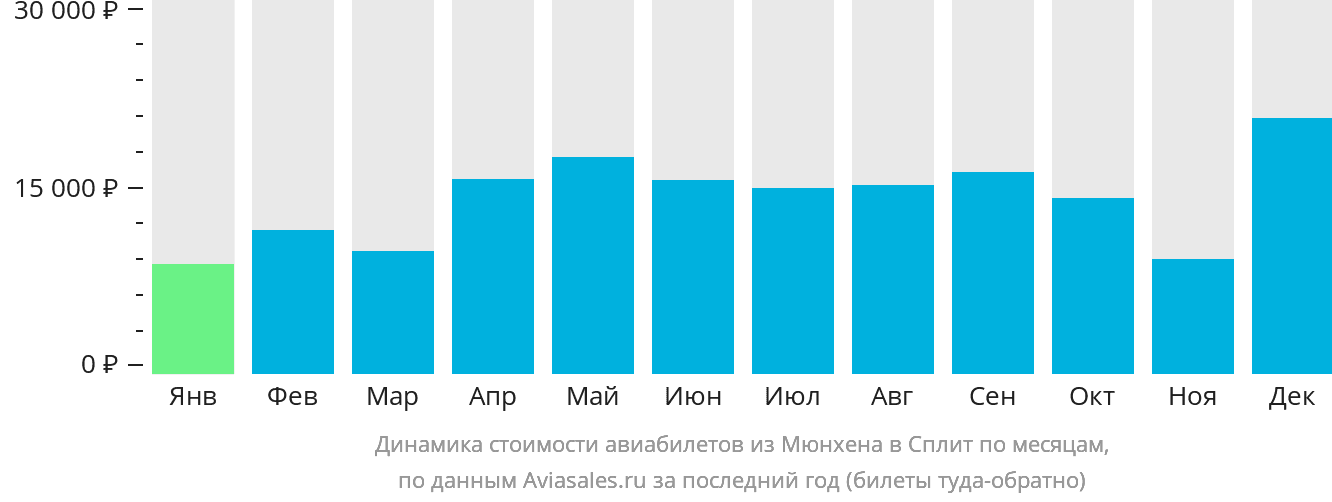Динамика стоимости авиабилетов из Мюнхена в Сплит по месяцам
