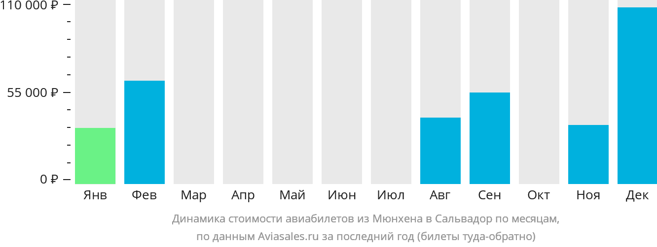 Динамика стоимости авиабилетов из Мюнхена в Сальвадор по месяцам