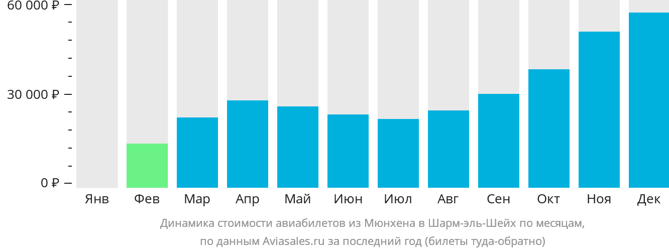 Динамика стоимости авиабилетов из Мюнхена в Шарм-эш-Шейх по месяцам