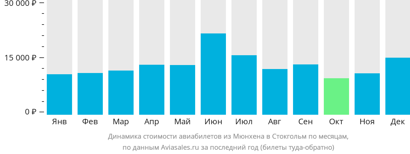 Динамика стоимости авиабилетов из Мюнхена в Стокгольм по месяцам