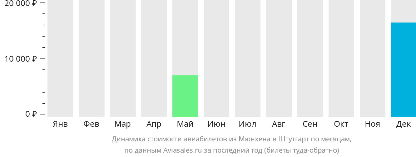 Динамика стоимости авиабилетов из Мюнхена в Штутгарт по месяцам