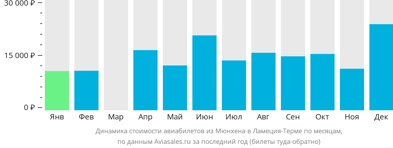 Динамика стоимости авиабилетов из Мюнхена в Ламецию-Терме по месяцам