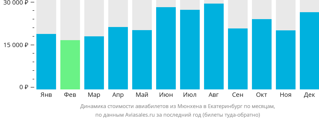 Динамика стоимости авиабилетов из Мюнхена в Екатеринбург по месяцам