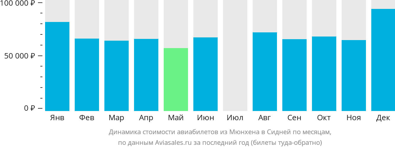 Динамика стоимости авиабилетов из Мюнхена в Сидней по месяцам