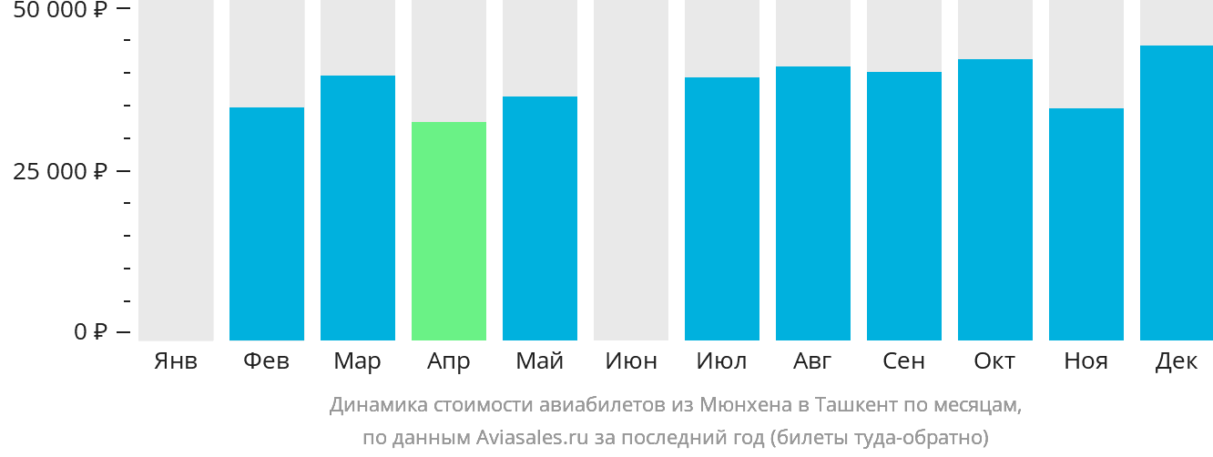 Динамика стоимости авиабилетов из Мюнхена в Ташкент по месяцам