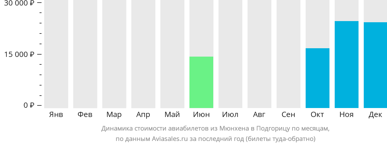 Динамика стоимости авиабилетов из Мюнхена в Подгорицу по месяцам