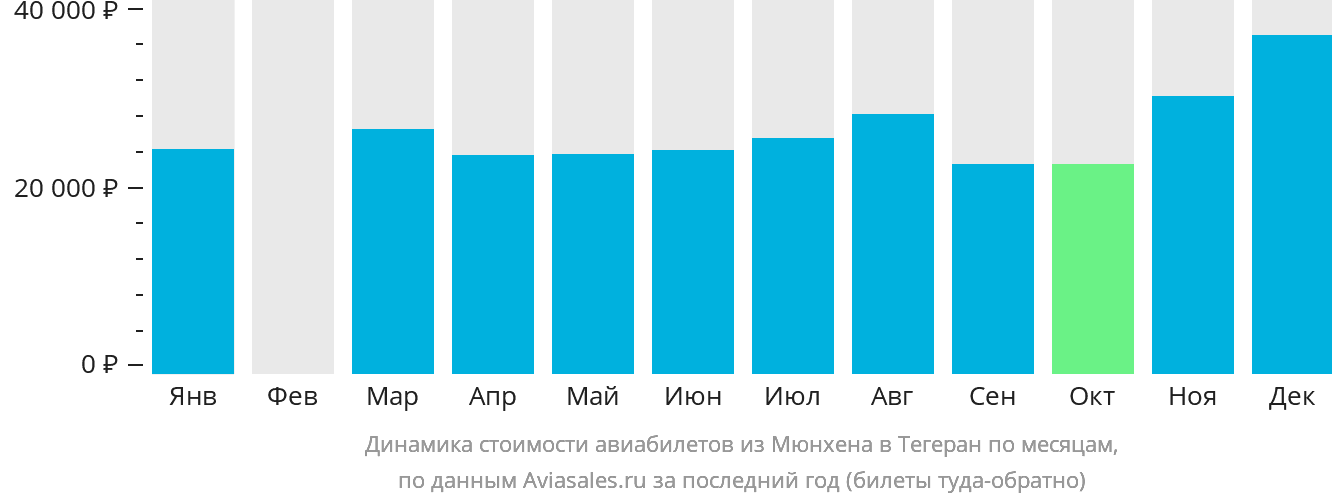 Динамика стоимости авиабилетов из Мюнхена в Тегеран по месяцам