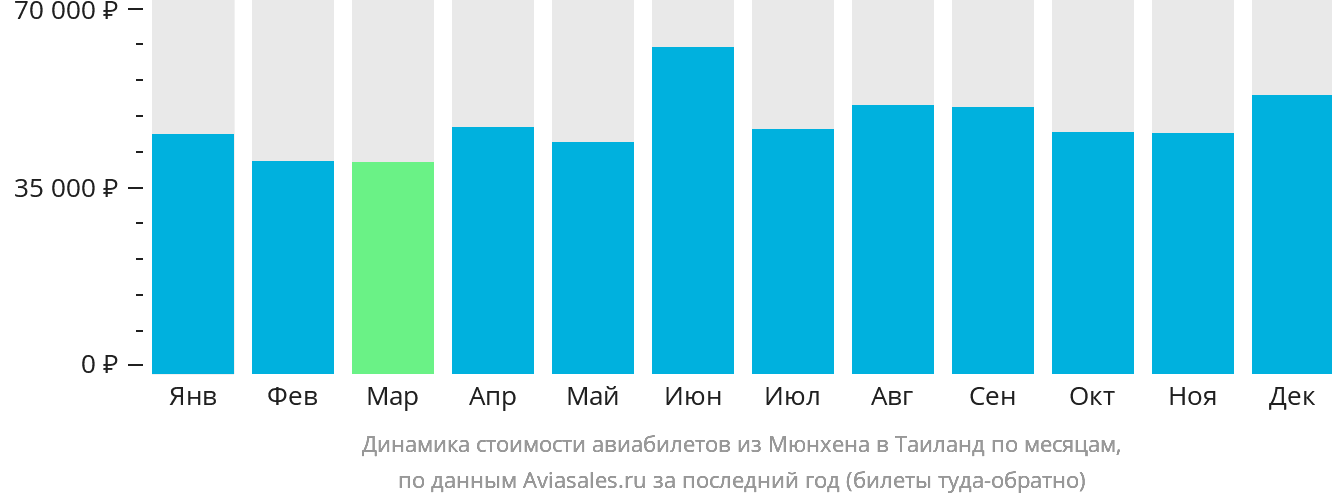 Динамика стоимости авиабилетов из Мюнхена в Таиланд по месяцам